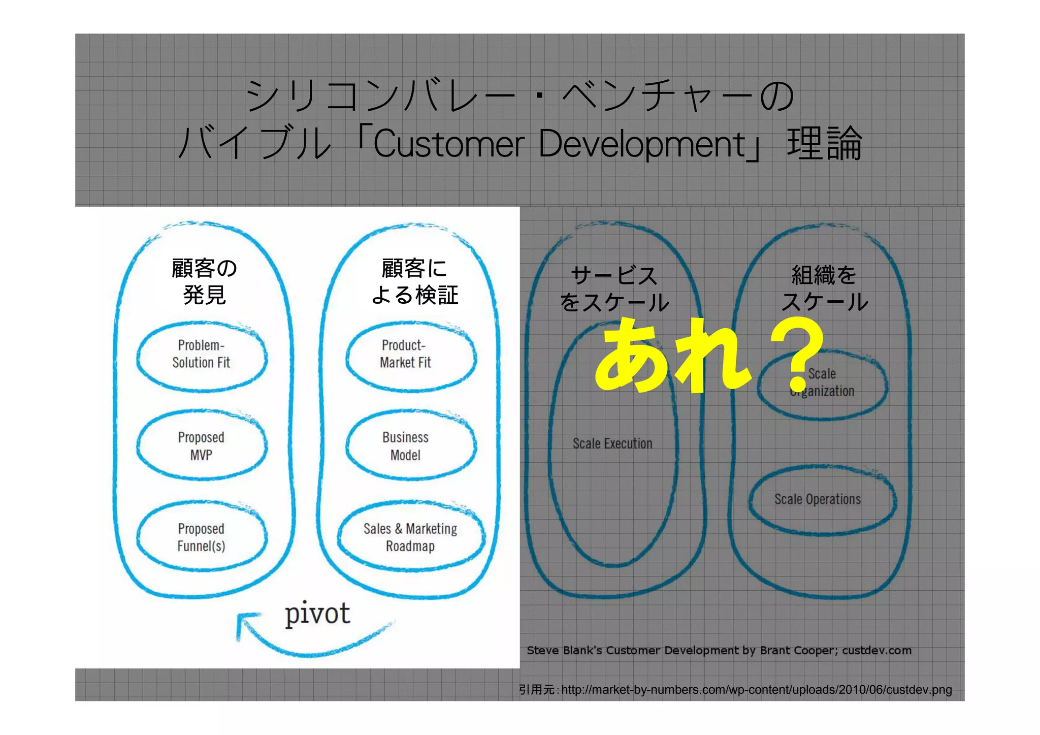 シリコンバレー・ベンチャーの
バイブル「Customer Development」理論


顧客の     顧客に         サービス                                 組織を
 発見    よる検証         をスケール                               スケール


                          あれ？


              引用元：http://market-by-numbers.com/wp-content/uploads/2010/06/custdev.png
 