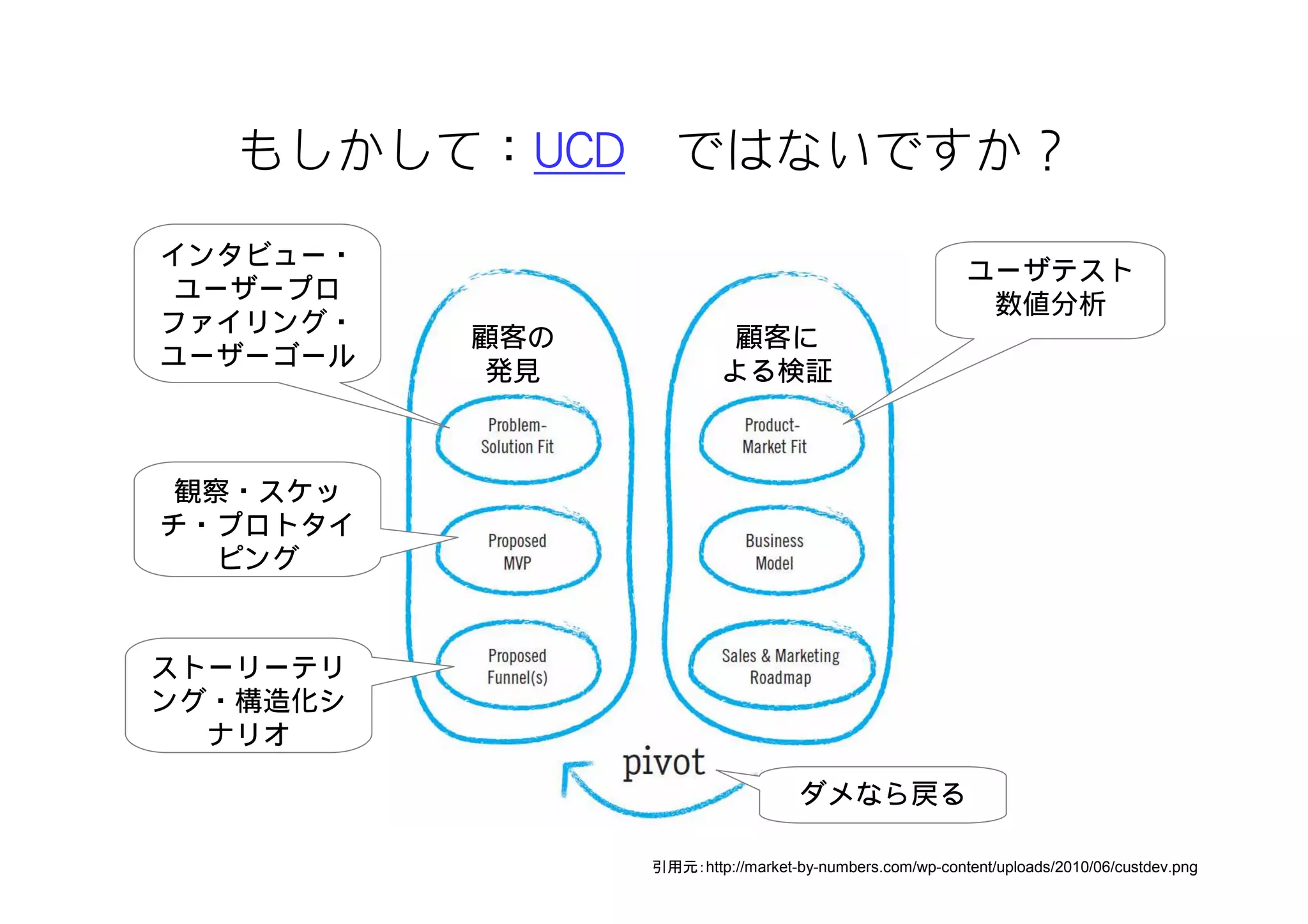 もしかして：UCD ではないですか？
         UCD
インタビュー・
                                                        ユーザテスト
 ユーザープロ
                                                         数値分析
ファイリング・
          顧客の             顧客に
ユーザーゴール
           発見            よる検証



 観察・スケッ
チ・プロトタイ
  ピング


ストーリーテリ
ング・構造化シ
  ナリオ

                                   ダメなら戻る

                引用元：http://market-by-numbers.com/wp-content/uploads/2010/06/custdev.png
 