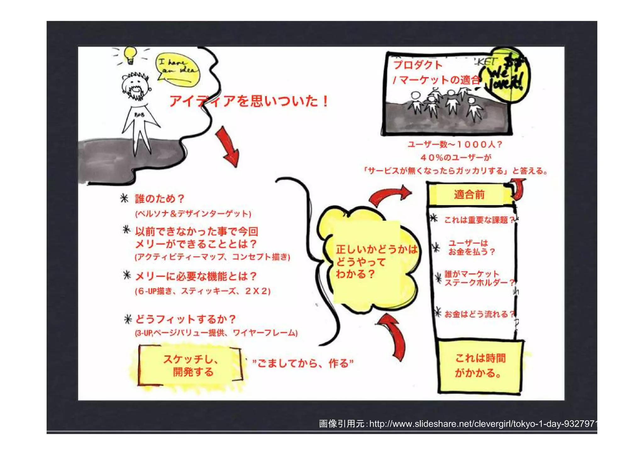 Leanとは・・・
仮説在庫を低く抑える
 1. 顧客と話す
 2. 顧客が欲しいと思うものを作る
 3. アイデアとＵＩを検証する




            画像引用元：http://www.slideshare.net/clevergirl/tokyo-1-day-9327971
 