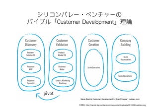 シリコンバレー・ベンチャーの
バイブル「Customer Development」理論




             引用元：http://market-by-numbers.com/wp-content/uploads/2010/06/custdev.png
 