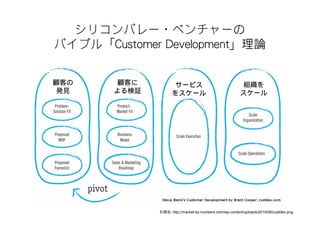 シリコンバレー・ベンチャーの
バイブル「Customer Development」理論


顧客の     顧客に         サービス                                 組織を
 発見    よる検証         をスケール                               スケール




              引用元：http://market-by-numbers.com/wp-content/uploads/2010/06/custdev.png
 