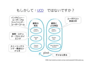 もしかして：UCD ではないですか？
         UCD
インタビュー・
                                                        ユーザテスト
 ユーザープロ
                                                         数値分析
ファイリング・
          顧客の             顧客に
ユーザーゴール
           発見            よる検証



 観察・スケッ
チ・プロトタイ
  ピング


ストーリーテリ
ング・構造化シ
  ナリオ

                                   ダメなら戻る

                引用元：http://market-by-numbers.com/wp-content/uploads/2010/06/custdev.png
 