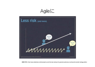 Agileに




画像引用元：http://www.slideshare.net/clevergirl/ux-and-the-lean-startup-for-general-audiences-crushing-the-boulder-kellogg-edition
 