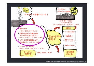 Leanとは・・・
仮説在庫を低く抑える
 1. 顧客と話す
 2. 顧客が欲しいと思うものを作る
 3. アイデアとＵＩを検証する




            画像引用元：http://www.slideshare.net/clevergirl/tokyo-1-day-9327971
 