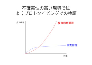 不確実性の高い環境では
よりプロトタイピングでの検証
成功確率     反復回数重視




            調査重視



           時間
 