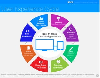 Univision Experience Design Team
User Experience Cycle
3
Products start with a vision or a need that deﬁne the strategy. Research and ideation deﬁne a strong workﬂow and structure. This is the foundation
for making informed design and interaction decisions. Internal feedback and user testings provide ﬁnal direction in getting the product ready for
deployment. Iteration never stops.
Best-In-Class
User Facing Products
Deploy
Measure
Test/Iterate
Strategy
User/Business
Needs
Research
Analysis
Trends
Best Practices
Deﬁne
User Flows
Structure
IA
Specs
Collaboration
With Dev Team
Build
+
Test/Iterate
Visual Design
+
Test/Iterate
Prototype
+
Test/Iterate
 