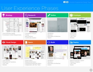 Univision Experience Design Team
User Experience Phases
4
Strategy
o  User & Business Needs
o  Functional & Content Requirements
Visual Design
o  User Interface
o  Interactions & Transitions
o  User Tests
o  Iteration
Research
Specs
o  Competitive Analysis
o  Trends
o  Best Practices
o  Current site analytics
o  Design Specs
o  Measurement Specs
o  Functional & Interaction Specs
o  Collaboration with Dev Team
Deﬁne
o  Workﬂows
o  Structure
o  Information Architecture
o  Sketch
Build
o  Workﬂows
o  Structure
o  Information Architecture
o  Sketch
Prototype
Deploy
o  Wireframes
o  Interactions
o  User Tests
o  Iteration
o  Beta & Production Launch
o  Measure Analytics
o  User Tests
o  Iteration
 