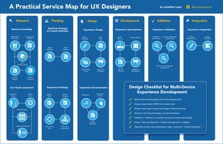 A Practical Service Map for UX Designers
Research
Business Consulting
Stakeholder
Interviews

Planning
Roadmap Strategy
& Product Deﬁnition

Competitive
Analysis

Experience Design
SketchBoarding

Digital
Roadmap

Development

Design

Style
Tiles

Experience Development
Sprint
Planning

UI Development

Visual Design
Comps

Integration

Experience Validation

Experience Integration

In-person,
Usability Test

Remote, Moderated
Usability Test

Content
Development

Experience
Prototype

QA Test
Planning

Breakpoint
Identification

Remote, Un-Moderated
Usability Test

Content
Inventory

User Needs Assessment
Contextual
Inquiry

Validation

1

MVP
Definition

KPI/
Benchmarking

Heuristic
Analysis

@userexperience

by Jonathan Lupo

Quant
Survey

Experience Strategy
Creative
Brief

Content
Strategy

Experience Documentation
Styleguide

Make front-end developers part of the Design team.

A



Interaction
Design

Design Checklist for Multi-Device
Experience Development

A

Design responsively (RWD) for broader reach.
Design native apps to take advantage of device features.

Mental Models

Iterate on evolving prototype, not documentation.
Transform “waterfall” processes into sprint-based methodology.

Behavioral Personas

xDesign
Document
User Journey
Map

Information
Architecture

Adopt “Test and Optimize” mindset and approach to Digital.
Separate content from presentation layer, to prep for “Content Ubiquity”.

Design
Integration

 