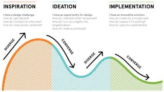 What is it
Design thinking is a methodology for
creative problem solving.
Design thinking is a non-linear, iterative
proce...