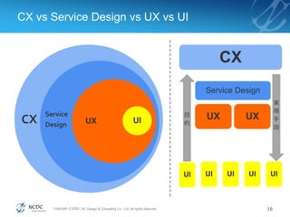 Customer Experience vs User Experience