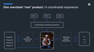 SumUp – A better way to get paid.
One merchant “one” product | A coordinated experience
User
Experience
Journey
Product 1
Product 2
Product 3
Product 4
Merchant
Support
Experience
T 1
T 2
T 3
Coordinated marketing touchpoints
PM 1 PM 3PM 1
 