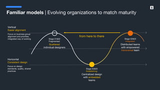 SumUp – A better way to get paid.
Vertical
Easier alignment
Focus on business group
alignment and priorities,
integrated way of working
Horizontal
Consistent design
Focus on design
standards, quality, shared
practices
Stage 02&03
Establishing:
Centralized design
with embedded
teams
Stage 02&03
Integrated:
Distributed teams
with empowered
transversal team
Stage 01&02
Fragmented:
Scattered
individual designers
Familiar models | Evolving organizations to match maturity
from here to there
 