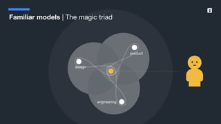 SumUp – A better way to get paid.
Familiar models | The magic triad
design
product
engineering
 