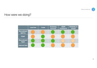 How were we doing?
19
P/Bertini @ UXDX 2021
 