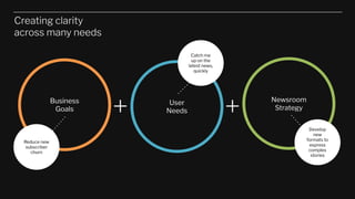 Creating clarity
across many needs
User
Needs
Newsroom
Strategy
Business
Goals
Develop
new
formats to
express
complex
stories
Catch me
up on the
latest news,
quickly
Reduce new
subscriber
churn
+ +
 