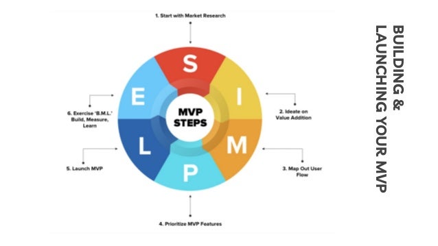 BUILDING
&
LAUNCHING
YOUR
MVP
 