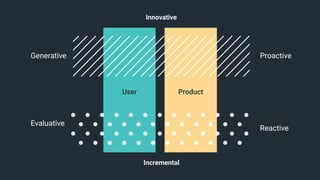 User Product
Generative Proactive
Evaluative
Reactive
Innovative
Incremental
 