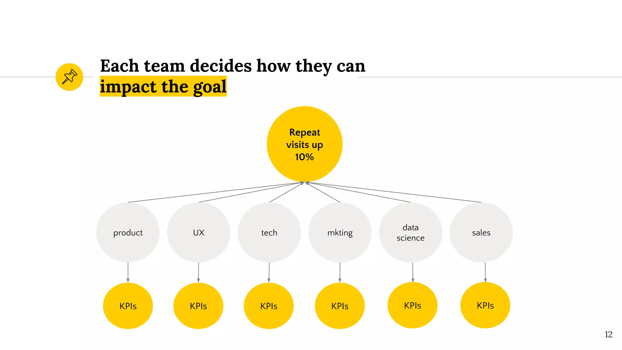 Each team decides how they can
impact the goal
product
Repeat
visits up
10%
12
UX mkting
data
science
sales
tech
KPIs KPIs KPIs KPIs KPIs
KPIs
 