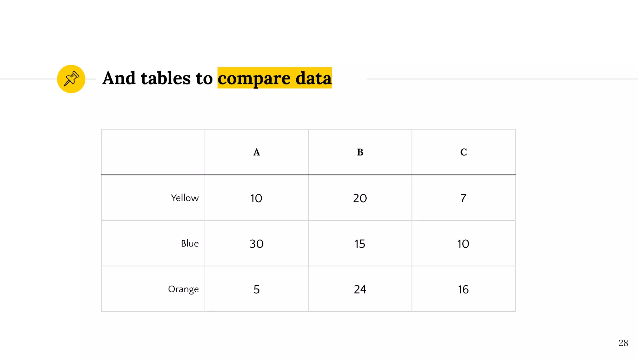 And tables to compare data
A B C
Yellow 10 20 7
Blue 30 15 10
Orange 5 24 16
28
 
