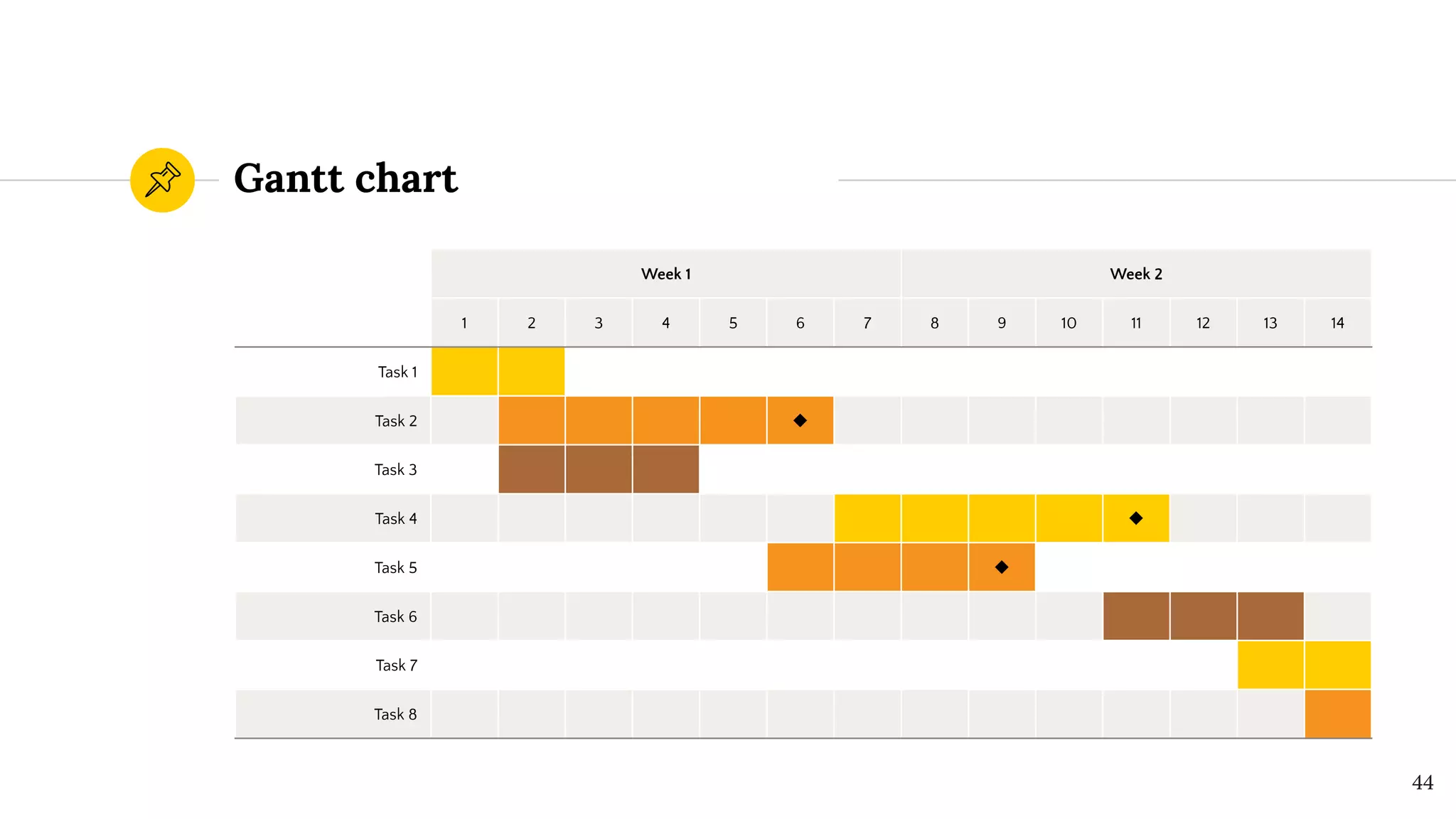 Gantt chart
44
Week 1 Week 2
1 2 3 4 5 6 7 8 9 10 11 12 13 14
Task 1
Task 2 ◆
Task 3
Task 4 ◆
Task 5 ◆
Task 6
Task 7
Task 8
 