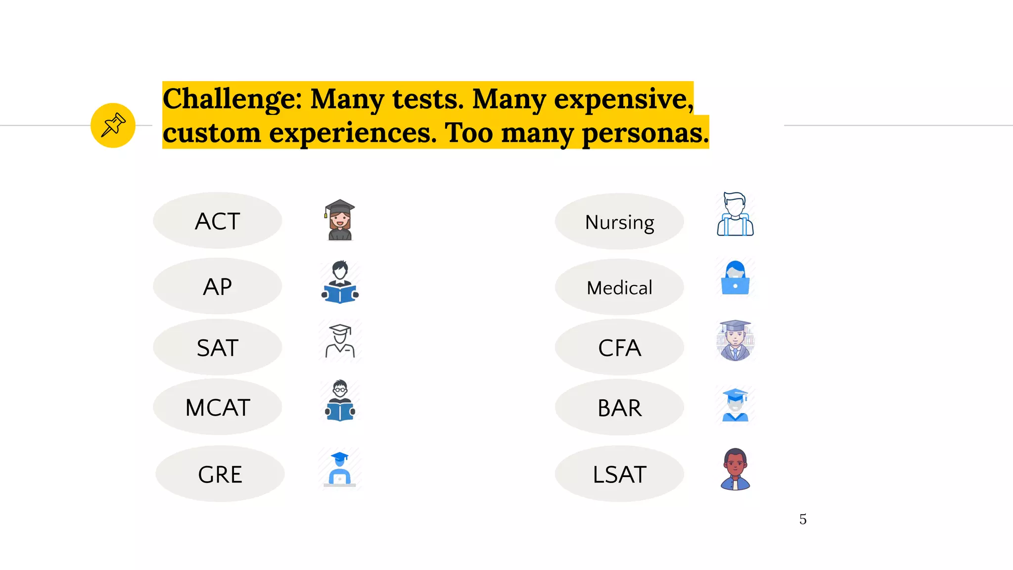 Challenge: Many tests. Many expensive,
custom experiences. Too many personas.
ACT
5
AP
SAT
MCAT
GRE LSAT
Nursing
Medical
CFA
BAR
 