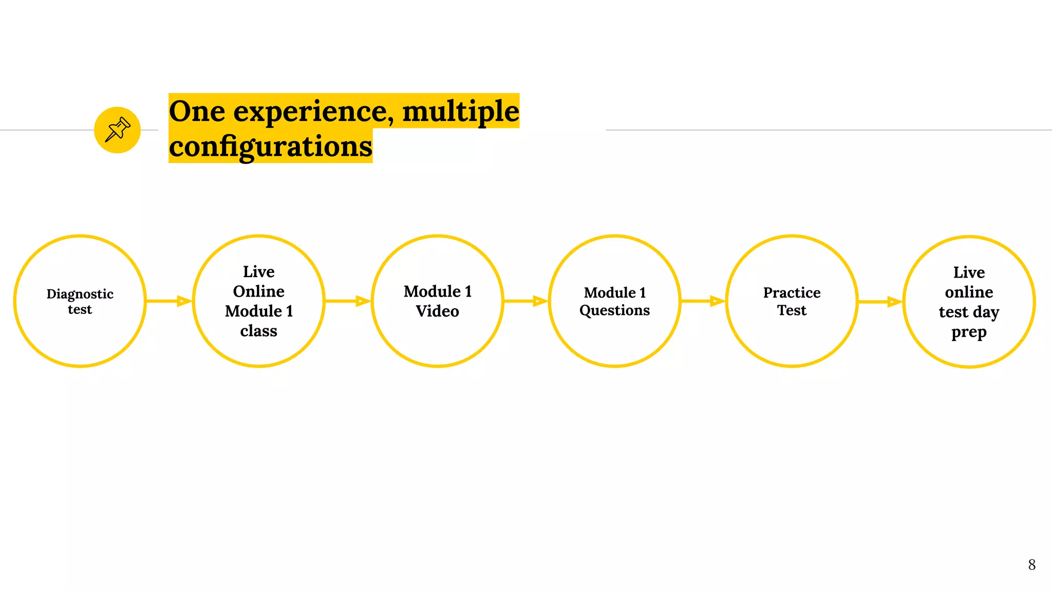 One experience, multiple
conﬁgurations
Diagnostic
test
Module 1
Video
Live
Online
Module 1
class
8
Module 1
Questions
Practice
Test
Live
online
test day
prep
 