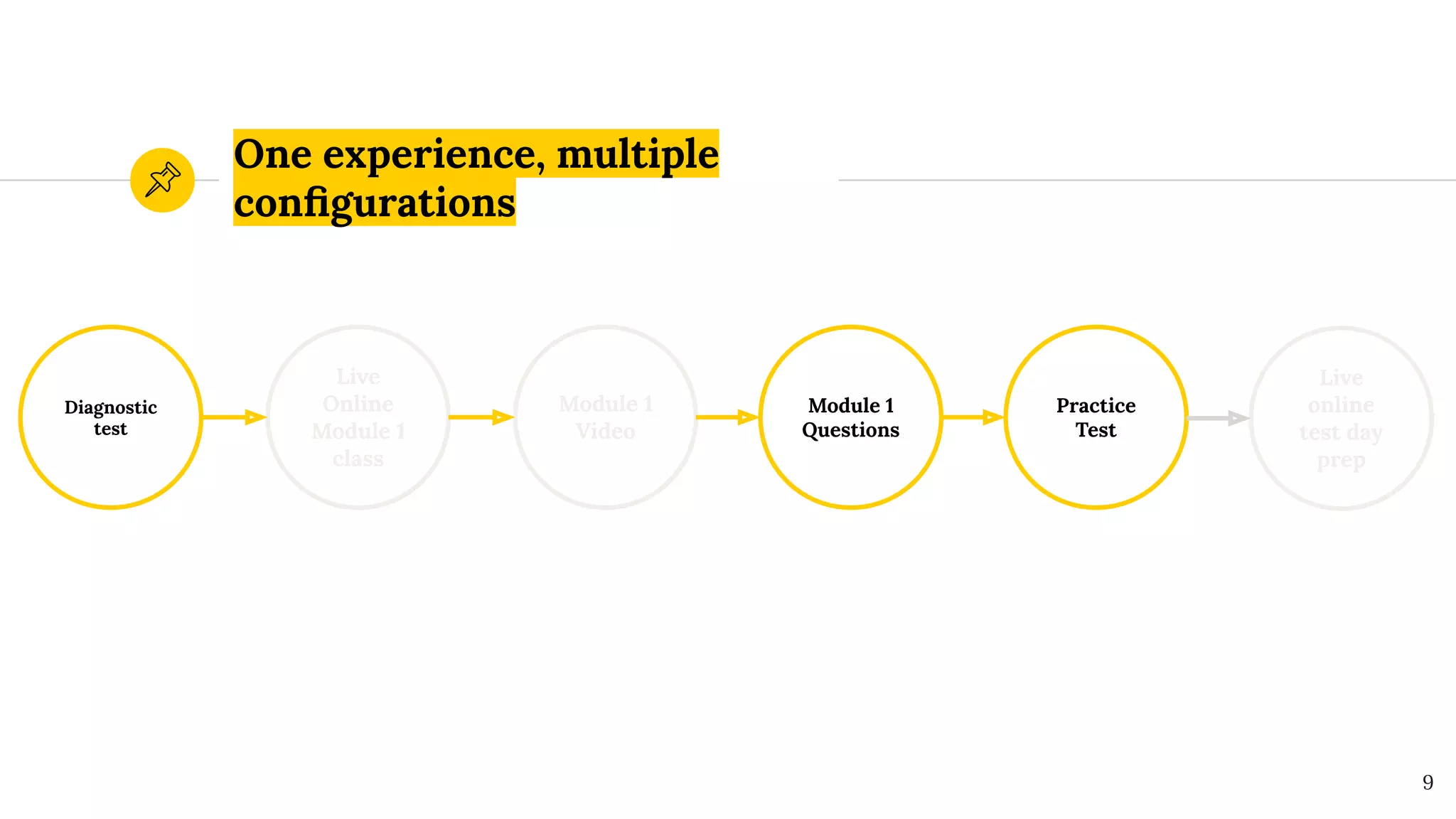One experience, multiple
conﬁgurations
Diagnostic
test
Module 1
Video
Live
Online
Module 1
class
9
Module 1
Questions
Practice
Test
Live
online
test day
prep
 