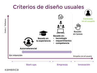 Criterios de diseño usuales
Costo/Esfuerzo
Empatía con el usuarioSin intención
Autorreferencial
Basado en:
• tecnología
• requerimientos
• competencia
Basado
en tareas
Basado en
la experiencia
Centrado
en el usuario
Start-ups Empresas Innovación
 