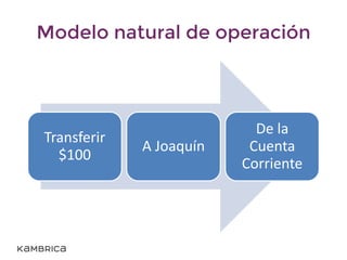 Modelo natural de operación
Transferir
$100
A Joaquín
De la
Cuenta
Corriente
 