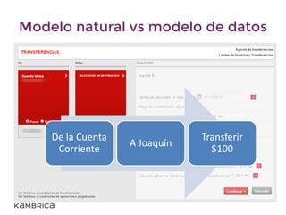Modelo natural vs modelo de datos
De la Cuenta
Corriente
A Joaquín
Transferir
$100
 