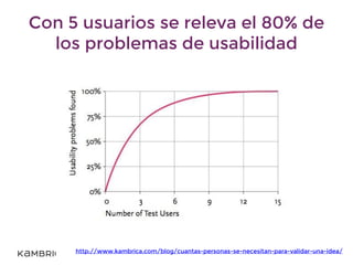 Con 5 usuarios se releva el 80% de
los problemas de usabilidad
http://www.kambrica.com/blog/cuantas-personas-se-necesitan-para-validar-una-idea/
 