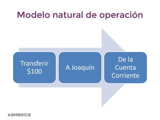Modelo natural vs modelo de datos
De la Cuenta
Corriente
A Joaquín
Transferir
$100
 