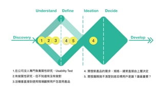 Discovery Develop
Understand Define Ideation Decide
1.在公司沒⼈人專⾨門負責質性研究、Usability Test
2.有做質性研究，但不知道有沒有做對
3.沒機會直接到使⽤用現場觀察⽤用⼾戶怎麼⽤用產品
4. 開發新產品的需求、規格，通常直接由上層決定
5. 開發團隊搞不清楚到底⽬目標⽤用⼾戶是誰？誰最重要？
1 2 3 44 5
 