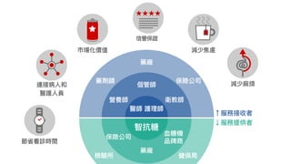 市場化價值
信譽保證
減少焦慮
減少⿇麻煩連接病⼈人和
醫護⼈人員
節省看診時間
 