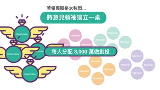 Member
Member
MemberMember
將意⾒見見領袖獨立⼀一桌
member
member
member
member
member
member
member
member
member
member
若若領導風格太強烈...
Member
Member
Member
Member
Member
Member
Member
Member
Member
Member
Member
Member
stakeholder
stakeholder
stakeholder
stakeholder
每⼈人分配 3,000 萬做創投
 