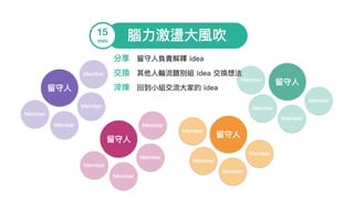 腦⼒力力激盪⼤大風吹15
min
stakeholder
member
member
member
member
stakeholder
member
member
member
member
stakeholder
member
member
member
stakeholder
member
member
member
member
留留守⼈人
Member
Member
Member
Member
留留守⼈人
Member
Member
Member
Member
留留守⼈人
Member
Member
Member
Member
留留守⼈人Member
Member
Member
Member
分享 留留守⼈人負責解釋 idea
交換 其他⼈人輪輪流聽別組 idea 交換想法
淬煉 回到⼩小組交流⼤大家的 idea
 