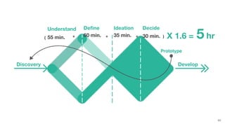 63
Understand
Discovery Develop
Define
60 min.
Ideation
35 min. 5 hr+ + +( 55 min.
Decide
30 min. ) X 1.6 =
Prototype
 