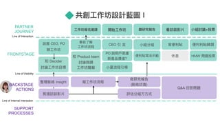 SUPPORT
PROCESSES
Line of Internal Interaction
Line of Visibility
FRONTSTAGE
PARTNER
JOURNEY
Line of Interaction
共創⼯工作坊設計藍藍圖 I
事前了了解
⼯工作坊流程
⼯工作坊報名邀請
CEO 引 ⾔言
聽研究報告開始⼯工作坊
PO 說明⼾戶是誰
新產品價值?
⼩小夏流程引導
⼩小組分組
寫研究報告
(脈絡訪查)
看訪談影片
寫便便利利貼
便便利利貼寫法⽰示範
⼩小組討論+投票
說服 CEO, PO

辦⼯工作坊
BACKSTAGE
ACTIONS
便便利利利利貼歸類
HMW 問題投票
Q&A 回答問題
評估分組⽅方⽅方式
休息
和 Decider

討論⼯工作坊⽬目標
擬⼯工作坊流程
和 Product team

討論微調
⼯工作坊簡報
剪接訪談影片
整理理脈絡 insight
 