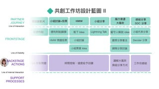 Q&A 回答問題
SUPPORT
PROCESSES
Line of Internal Interaction
Line of Visibility
FRONTSTAGE
PARTNER
JOURNEY
Line of Interaction
看訪談影片
BACKSTAGE
ACTIONS
HMW 問題投票 ⼩小組討論
時間控制、適度給予回饋
HMW
寫下 Idea
⼩小組票選 Idea
⼩小組分享
Lightning Talk
腦⼒力力激盪
⼤大風吹
留留守⼈人解說 idea
講解⼤大風吹
換組分享⽅方式
聽眾分享看法
歸隊分享討論
總結分享
SDC 分享
⼩小組代表分享
Decider 分享
⼯工作坊總結
寫便便利利貼
⼩小組討論+投票
便便利利利利貼歸類
共創⼯工作坊設計藍藍圖 II
 