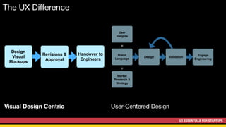 UX ESSENTIALS FOR STARTUPS
The UX Diﬀerence
Visual Design Centric User-Centered Design
Handover to
Engineers
Revisions &
Approval
Design
Visual
Mockups
User
Insights
Brand
Language
Market
Research &
Strategy
Design Validation
Engage
Engineering
+
+
 