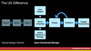 UX ESSENTIALS FOR STARTUPS
The UX Diﬀerence
Visual Design Centric User-Centered Design
Handover to
Engineers
Revisions &
Approval
Design Visual
Mockups
User
Insights
Brand
Language
Market
Research &
Strategy
Design Validation
Engage
Engineering
+
+
 