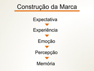 Construção da Marca
Expectativa
Experiência
Emoção
Percepção
Memória
 