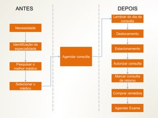 Agendar consulta
Selecionar o
médico
Pesquisar o
melhor médico
Identificação da
especialidade
Necessidade
Lembrar do dia da
consulta
Deslocamento
Estacionamento
Autorizar consulta
Marcar consulta
de retorno
Comprar remédios
Agendar Exame
ANTES DEPOIS
 