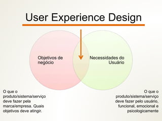 Objetivos de
negócio
Necessidades do
Usuário
O que o
produto/sistema/serviço
deve fazer pelo usuário,
funcional, emocional e
psicologicamente
O que o
produto/sistema/serviço
deve fazer pela
marca/empresa. Quais
objetivos deve atingir.
User Experience Design
 
