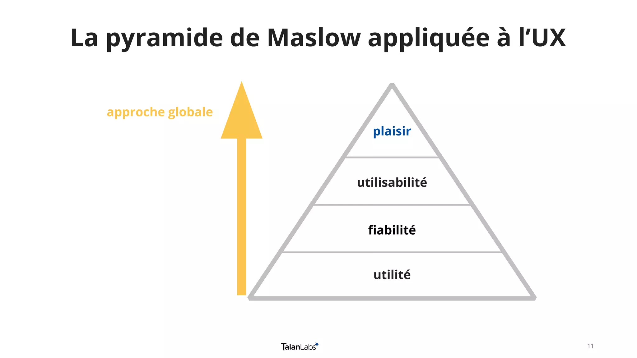 1111
La pyramide de Maslow appliquée à l’UX
utilité
fiabilité
utilisabilité
plaisir
approche globale
 