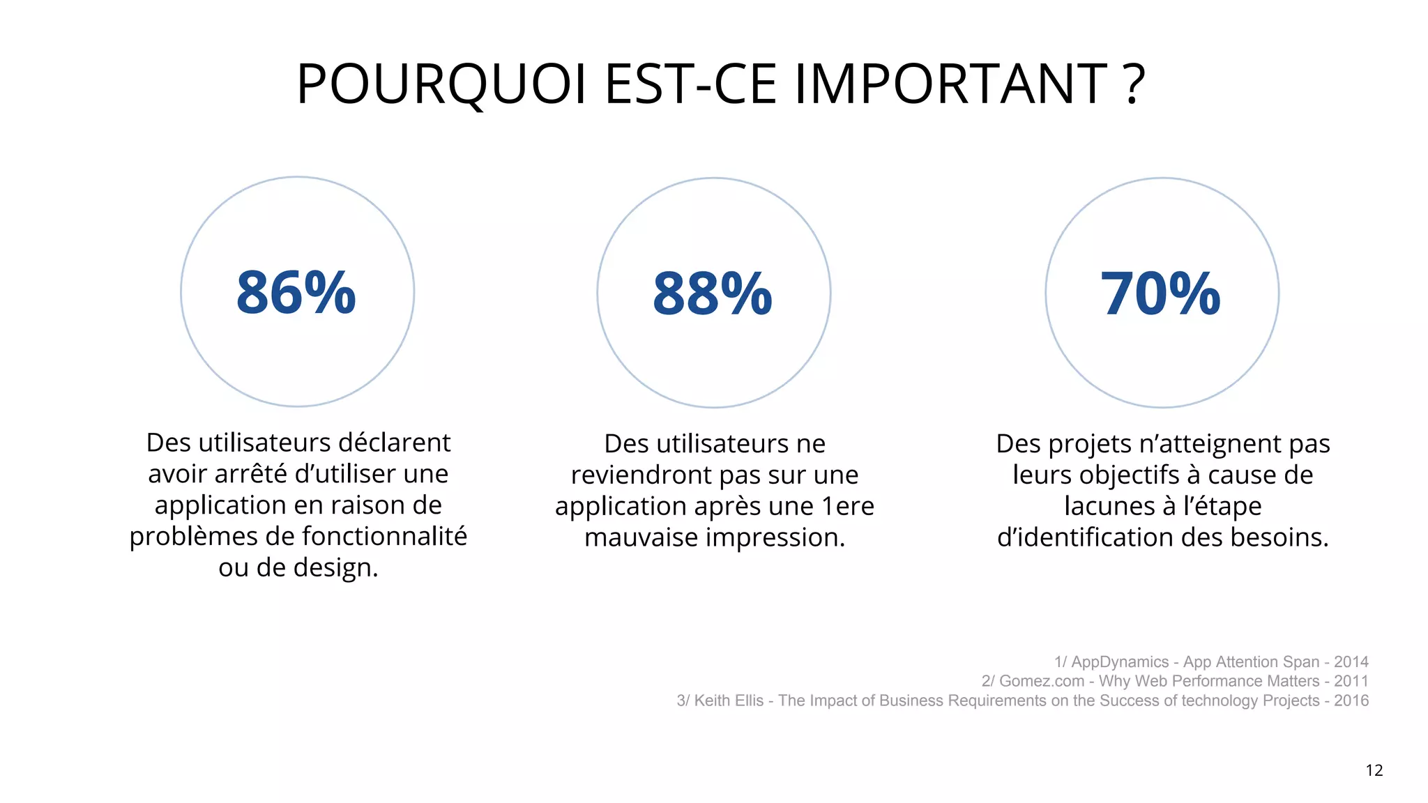POURQUOI EST-CE IMPORTANT ?
12
Des utilisateurs déclarent
avoir arrêté d’utiliser une
application en raison de
problèmes de fonctionnalité
ou de design.
86%
1/ AppDynamics - App Attention Span - 2014
2/ Gomez.com - Why Web Performance Matters - 2011
3/ Keith Ellis - The Impact of Business Requirements on the Success of technology Projects - 2016
Des utilisateurs ne
reviendront pas sur une
application après une 1ere
mauvaise impression.
88%
Des projets n’atteignent pas
leurs objectifs à cause de
lacunes à l’étape
d’identification des besoins.
70%
 