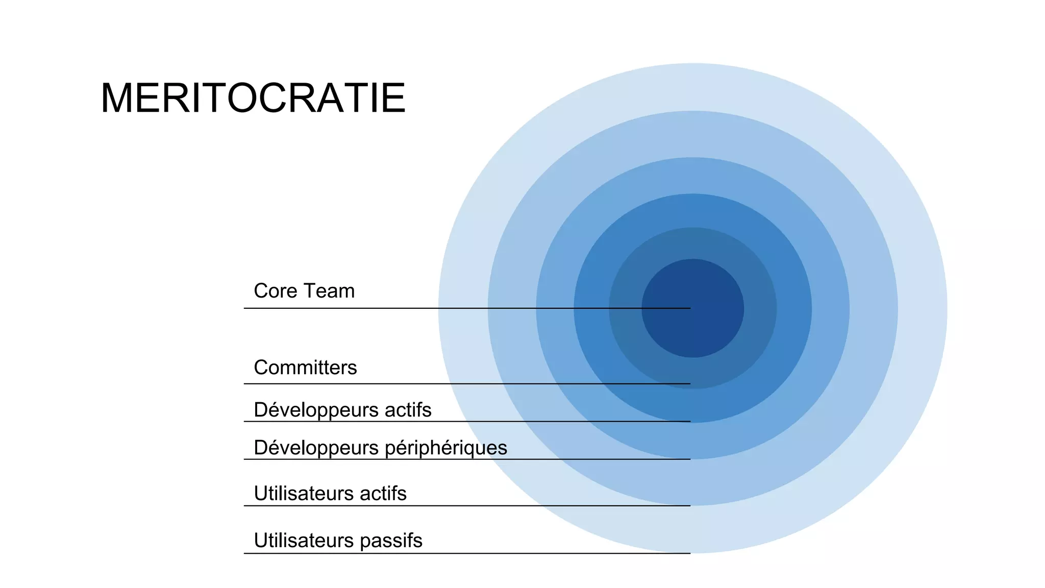 Core Team
Committers
Développeurs actifs
Développeurs périphériques
Utilisateurs actifs
Utilisateurs passifs
MERITOCRATIE
 