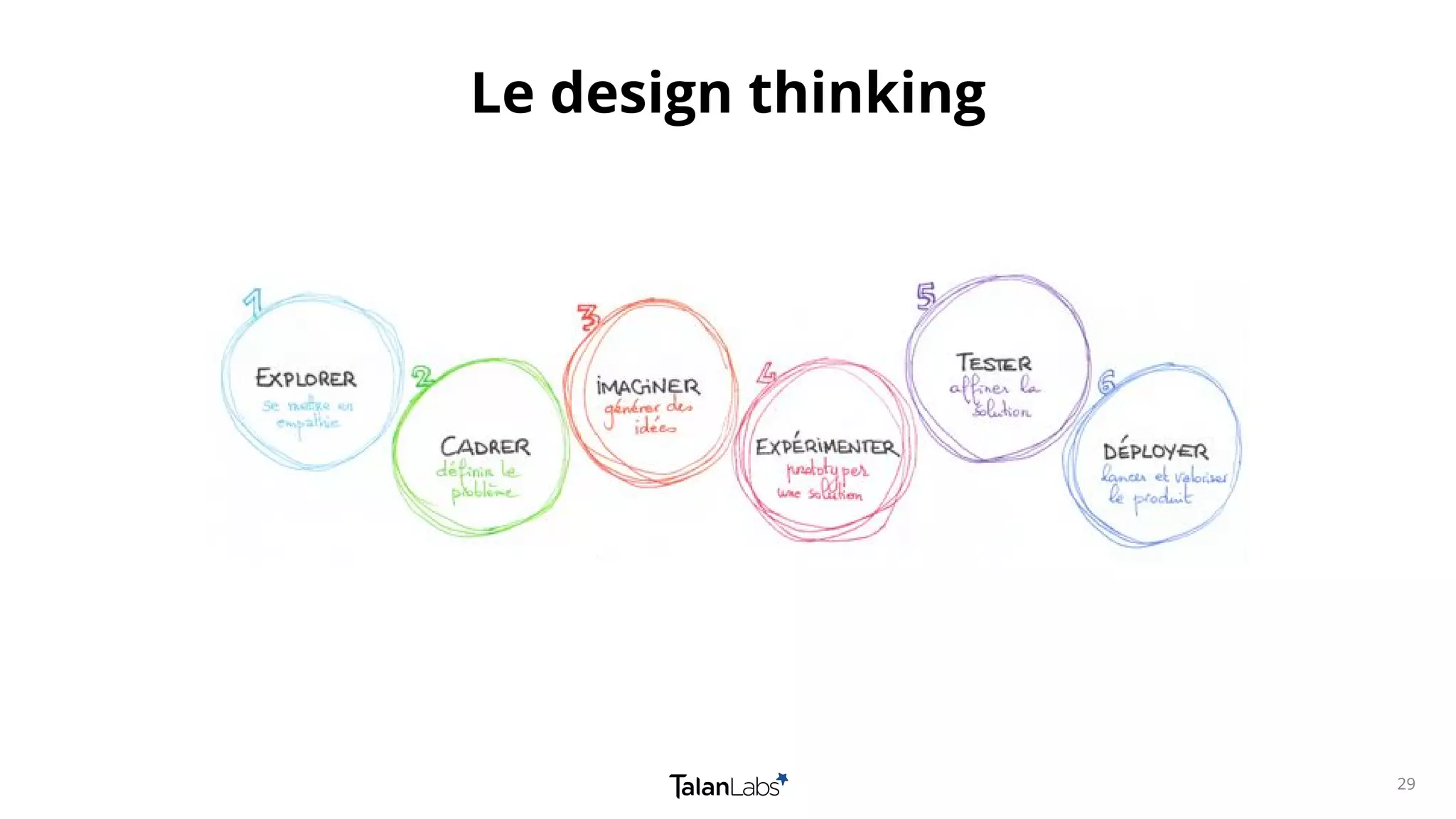 29
Le design thinking
 