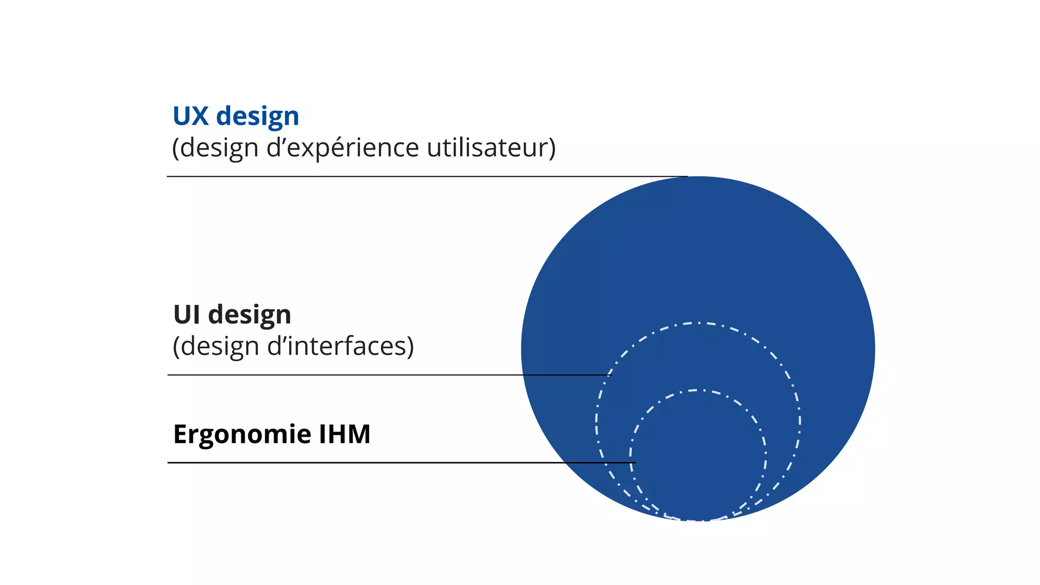 UX design
(design d’expérience utilisateur)
UI design
(design d’interfaces)
Ergonomie IHM
 