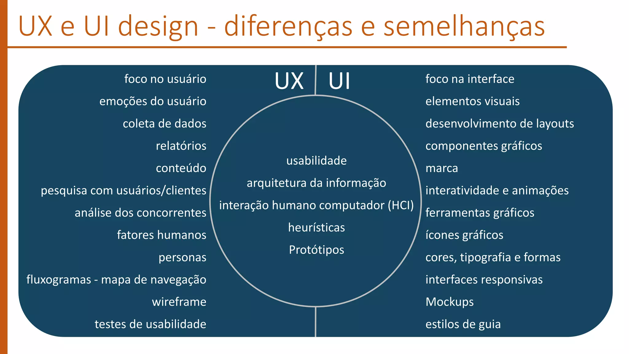 UX e UI design - diferenças e semelhanças
foco no usuário
emoções do usuário
coleta de dados
relatórios
conteúdo
pesquisa com usuários/clientes
análise dos concorrentes
fatores humanos
personas
fluxogramas - mapa de navegação
wireframe
testes de usabilidade
foco na interface
elementos visuais
desenvolvimento de layouts
componentes gráficos
marca
interatividade e animações
ferramentas gráficos
ícones gráficos
cores, tipografia e formas
interfaces responsivas
Mockups
estilos de guia
usabilidade
arquitetura da informação
interação humano computador (HCI)
heurísticas
Protótipos
UX UI
 